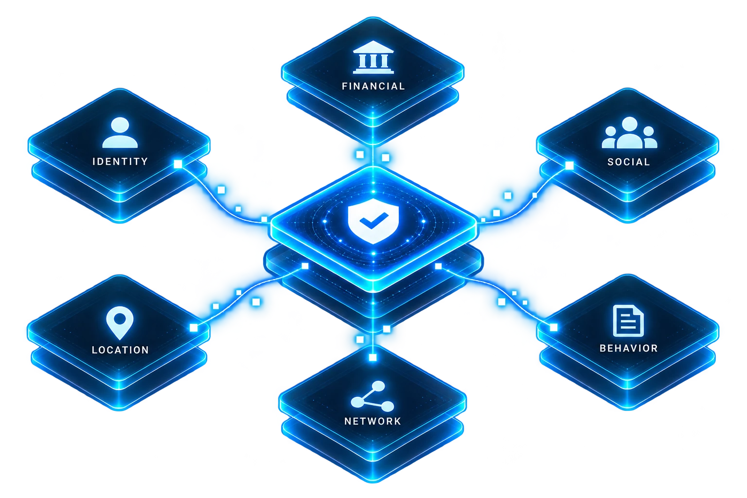 Identity, financial, social, location, behavior and network signals connected to the inVerus trust layer